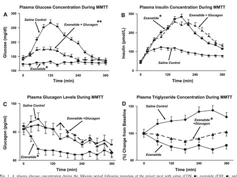 Figure 1 from Mechanism of action of exenatide to reduce postprandial ...