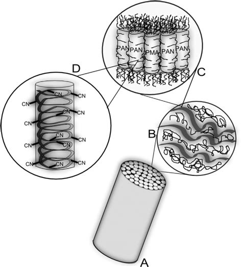 Levels of the polyacrylonitrile structure arrangement: A) fiber, B ...