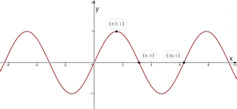 What does sine curve mean?