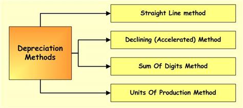 Property Plant & Equipment – Depreciation Methods | Accounting Corner