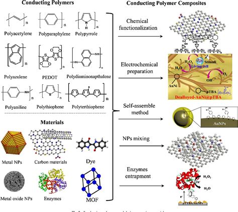 Figure 1 from Applications of conducting polymer composites to ...