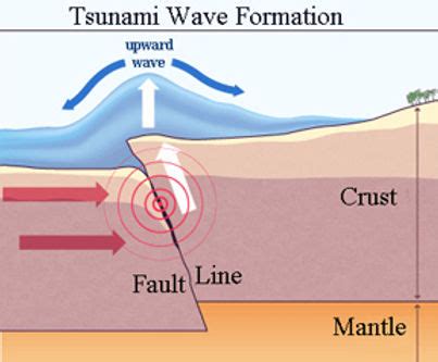 Tsunamis effects on earths spheres