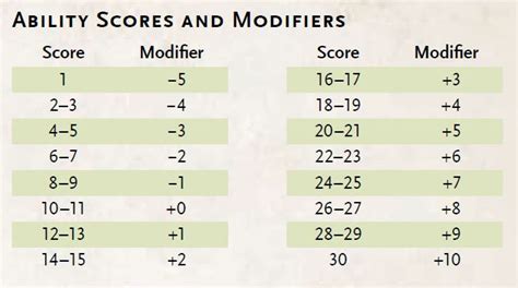 Okay so, I'm stupid and need Stats explained to me in a Dumb Way : r/DnD