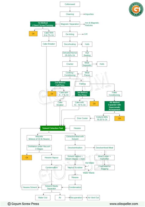 Cottonseed Solvent Extraction Plant Manufacturer & Exporter - GOYUM