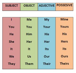 Pronoun Chart | Bahasa inggris, Tata bahasa inggris, Pelajaran bahasa inggris