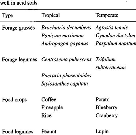 Examples of forage and crop plants that may grow | Download Scientific ...