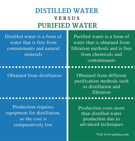 Difference Between Distilled Water and Purified Water | Definition, Production, Uses