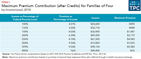 What are premium tax credits? | Tax Policy Center