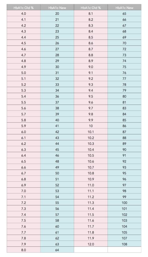 HbA1c Conversion Chart | iPAG Scotland