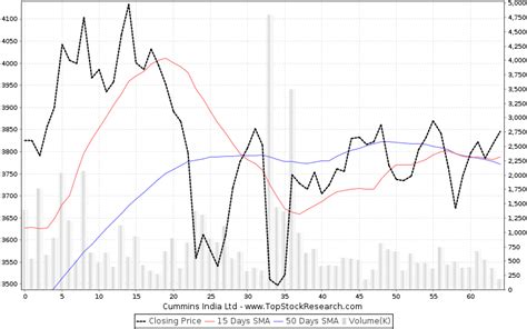 Cummins India Stock Analysis- Share price, Charts, high/lows, history