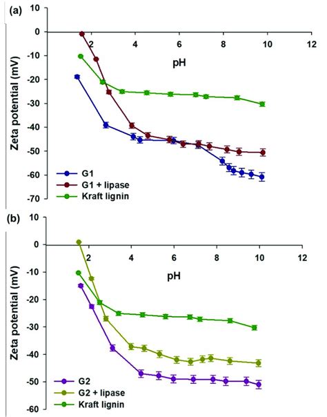 Zeta potential vs. pH presented for (a) G1 and G1 + lipase and (b) G2... | Download Scientific ...