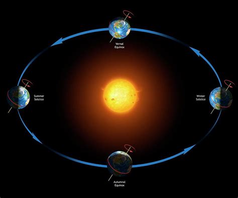 Diagram Of The Earth's Seasons Photograph by Mark Garlick/science Photo ...