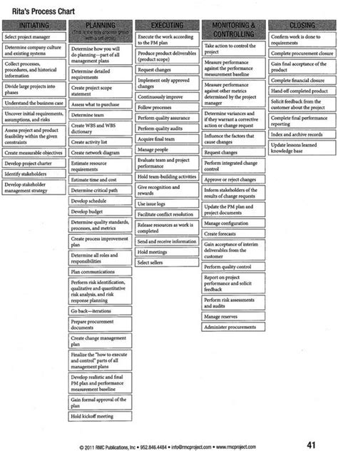 Rita Mulcahy 9th Edition Process Chart