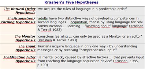 ELT Community: Krashen's Theory of Second Language Acquisition by ...