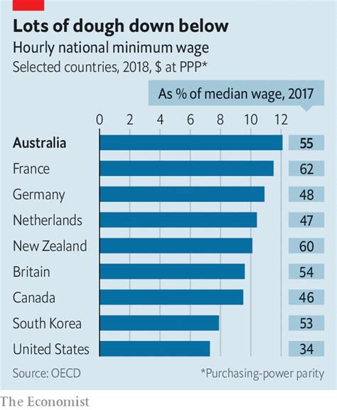 Minimum Wage Per Hour In Australia 2024 - Templates Printable Free