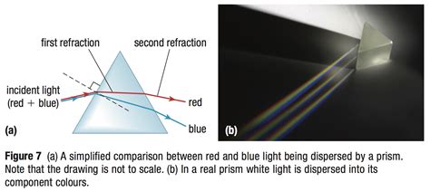 Lesson 3 - PRISMS, TOTAL INTERNAL REFLECTION & FIBRE OPTICS ...