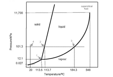 Sublimation of iodine: Rise and fall of a misconception | Chem 13 News Magazine | University of ...