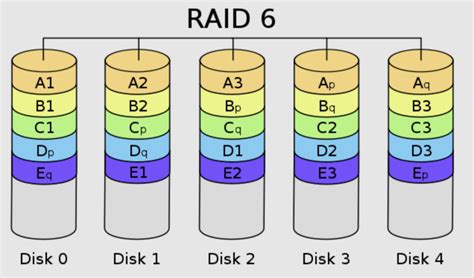 RAID 5 vs RAID 6: How to Choose the Best RAID Configuration | Petri