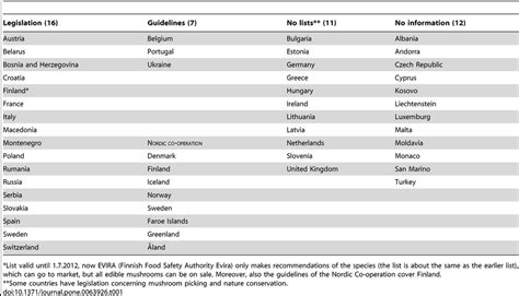 European countries listing mushroom species for commercialisation ...