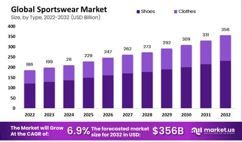 Global Sportswear Market Continues to Grow at a CAGR of 6.9%, Projected ...