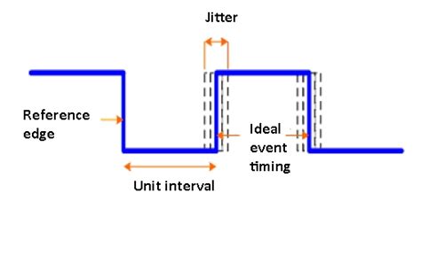 Measuring oscillator jitter