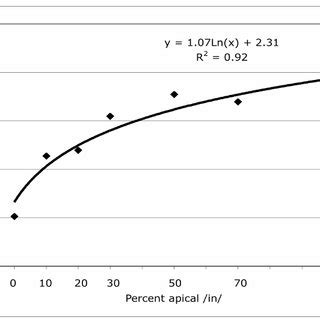 Social and stylistic stratification of (ING) in NYC (Labov 1966). | Download Scientific Diagram