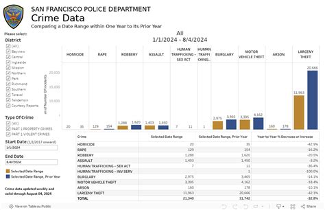 Crime Dashboard | San Francisco Police Department