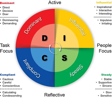 TSE 126: Learn How DISC Profiling Can Help You Sell! | The Sales Evangelist!