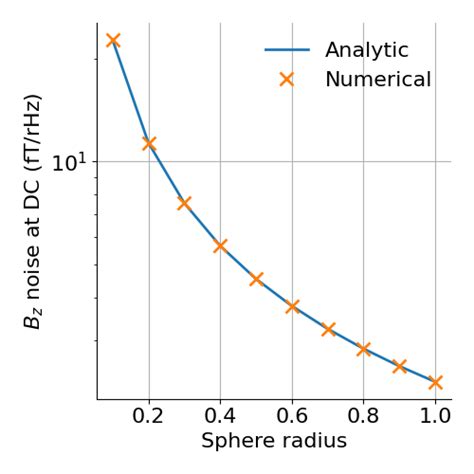 Examples of thermal noise computation — bfieldtools documentation