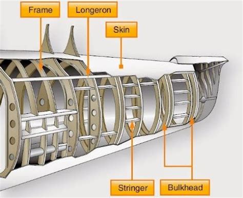 AirCraft Fuselage Structure ~ SAB World Of Aero Line