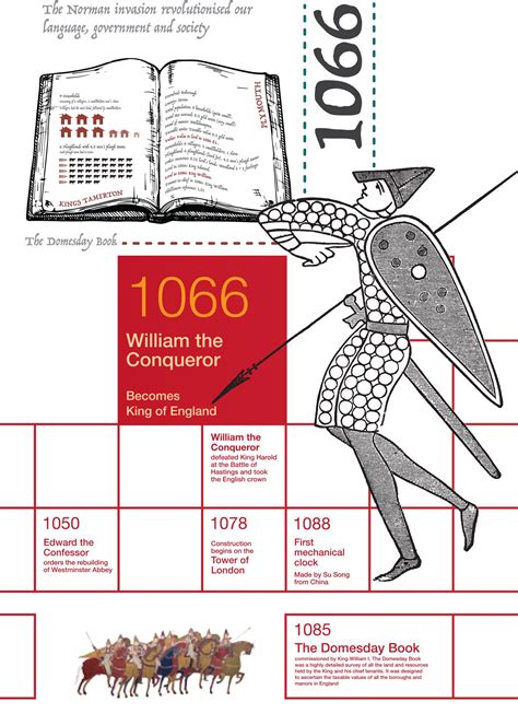 William the conqueror, Domesday book, Timeline