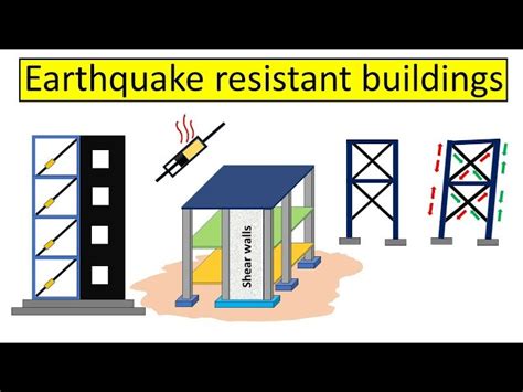 What Is Earthquake Proof Buildings - Design Talk