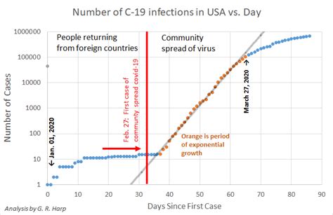 Coronavirus and Exponential Growth [UPDATED 4-20-2020]