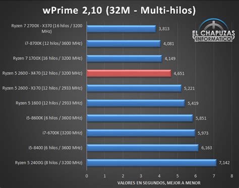 AMD Ryzen 5 2600 takes on the Intel Core i5-8600K in first benchmarks ...