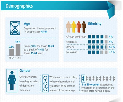 Depression Infographic - Happiness & Depression