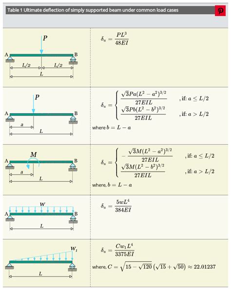 Deflections of simply supported beam : article | Structural analysis, Civil engineering, Civil ...