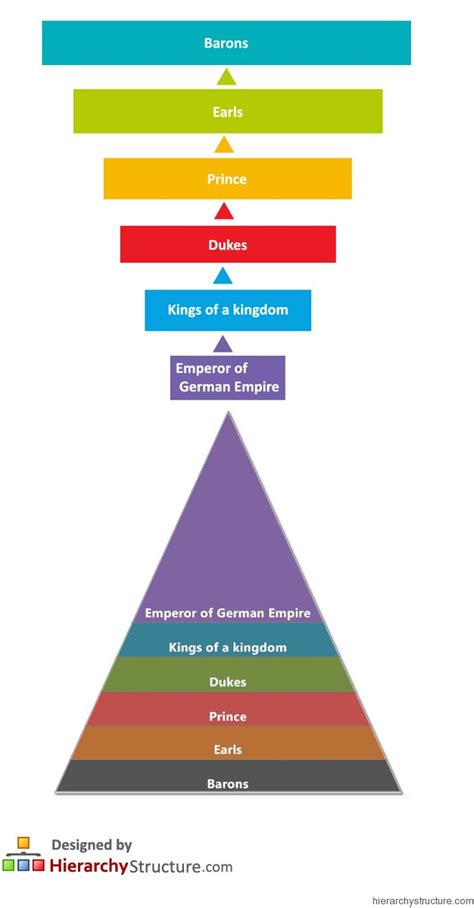 German Feudal Hierarchy | Feudal System Social Hierarchy of Germany