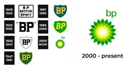 BP Logo and sign, new logo meaning and history, PNG, SVG