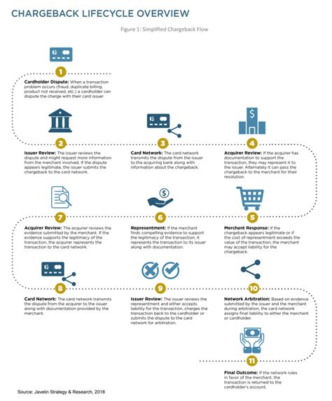 44+ How Does Chargeback Process Work | Hutomo