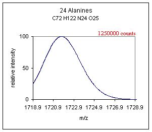 Boosting Response by Lowering Mass Spectrometer Resolution