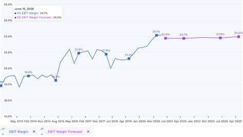 procter and gamble stock forecast 2025 - Expectation Weblog Stills Gallery