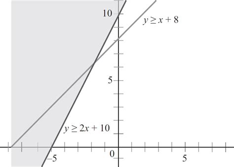 Solving Linear Inequalities - Systems of Equations and Inequalities ...