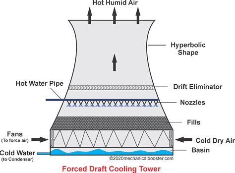 Forced Draft Cooling Tower - Mechanical Booster