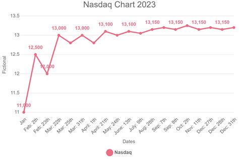 Nasdaq-Chart 2023 - komplett - astrology-stockmarket.com