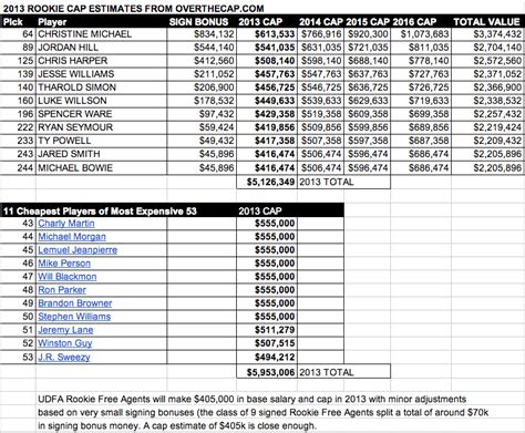 Seahawks' Drafted Rookie salary cap estimates - Field Gulls