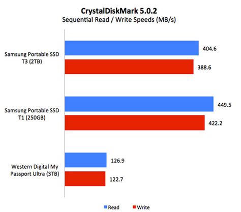 Results - CrystalDiskMark Benchmark : Samsung Portable SSD T3 - A ...