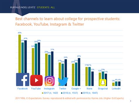 Top Insights on Social Media for #HigherEd from the 2017 Student E-Expectations Survey ...