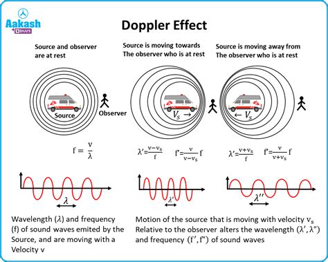 Doppler Effect Derivation, Formula, Equation & Examples | AESL