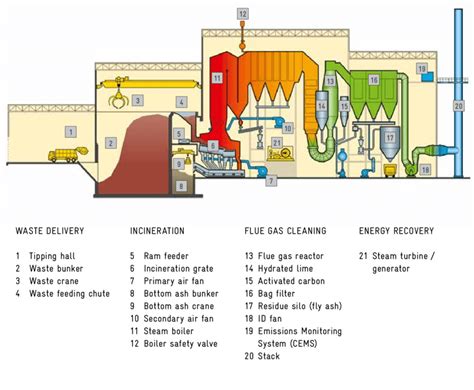 Components of a muncipal solid waste incineration plant with flue gas... | Download Scientific ...