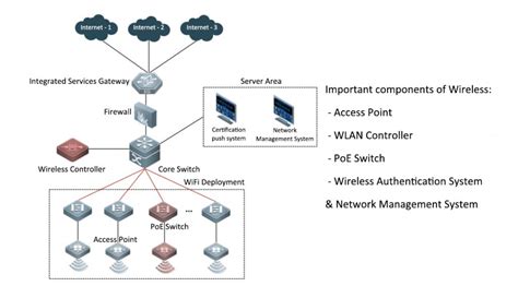 6 Different Types of Wireless Networking - Router Switch Blog